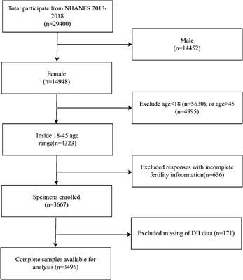 Association between dietary inflammation index and female infertility from National Health and Nutrition Examination Survey: 2013-2018